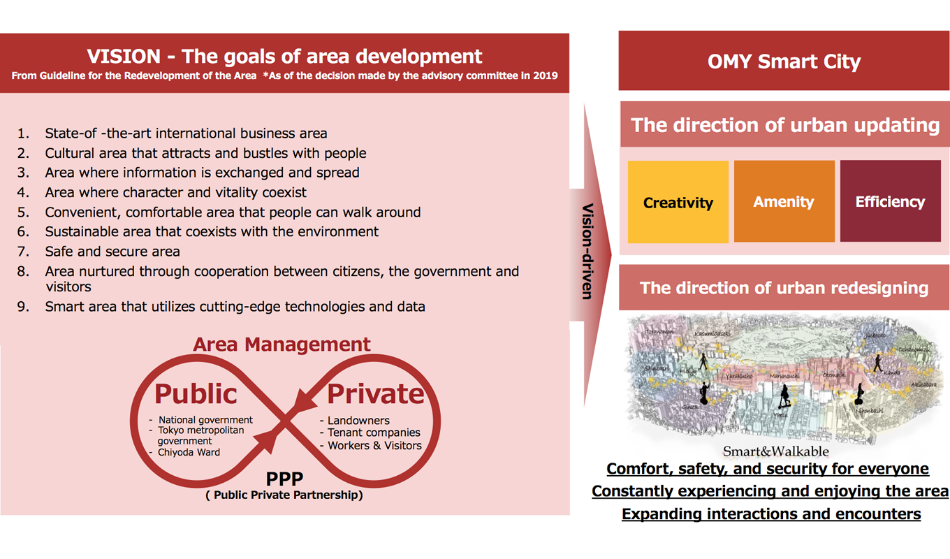 Updating existing urban functions and realizing the redesigning of urban spaces