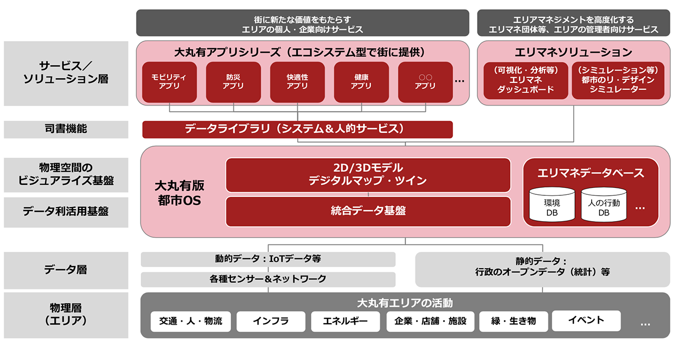 都市のデータを活用するための基盤を構築
