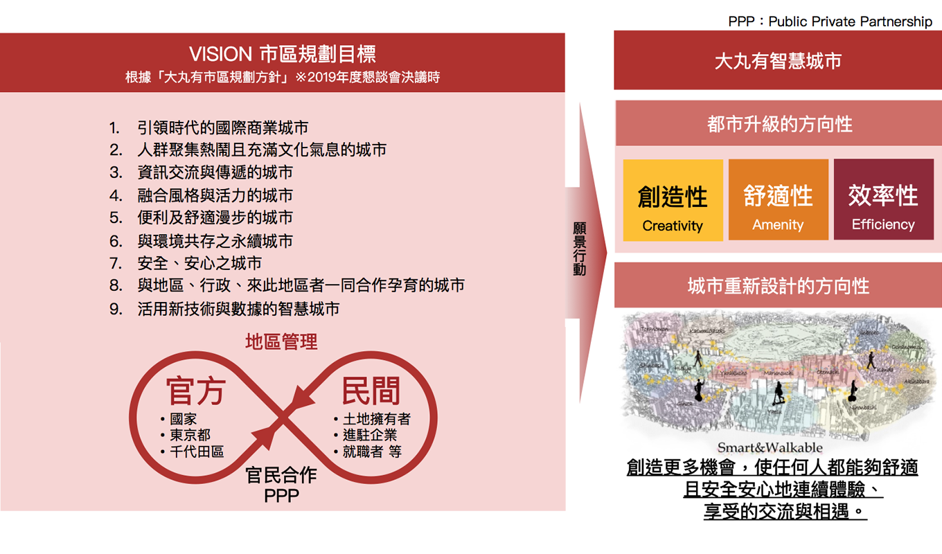 既有的城市機能升級與都市空間的重新設計
