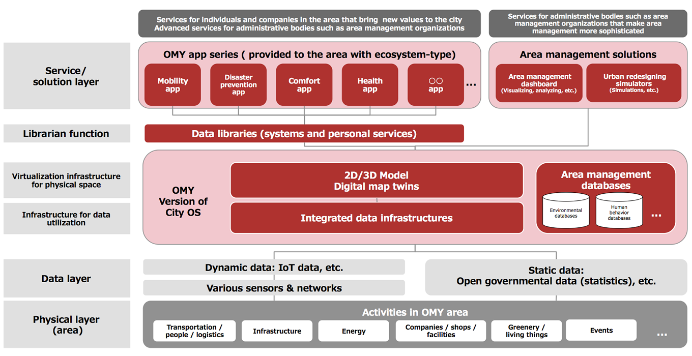Building an infrastructure for using data of the city
