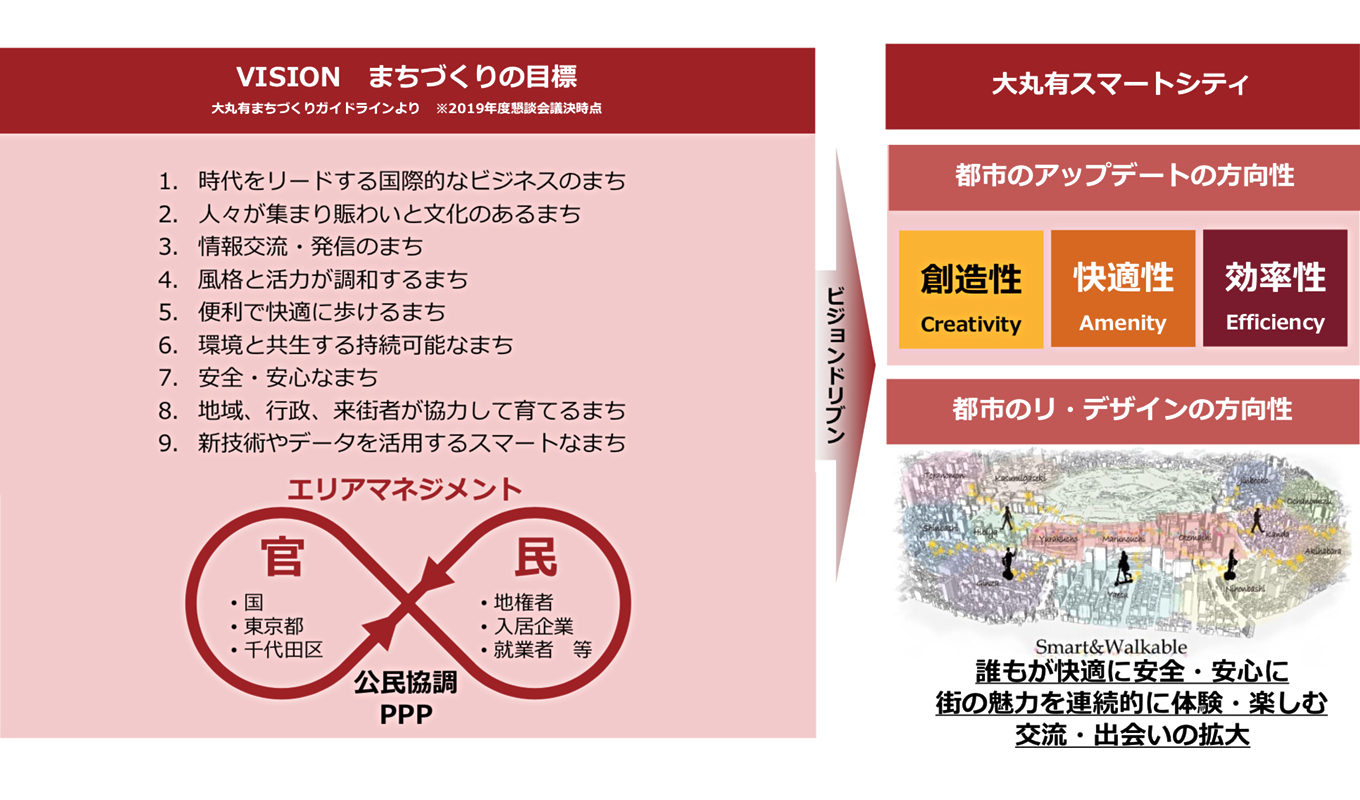 既存の都市機能のアップデートと都市空間のリ・デザインを実現