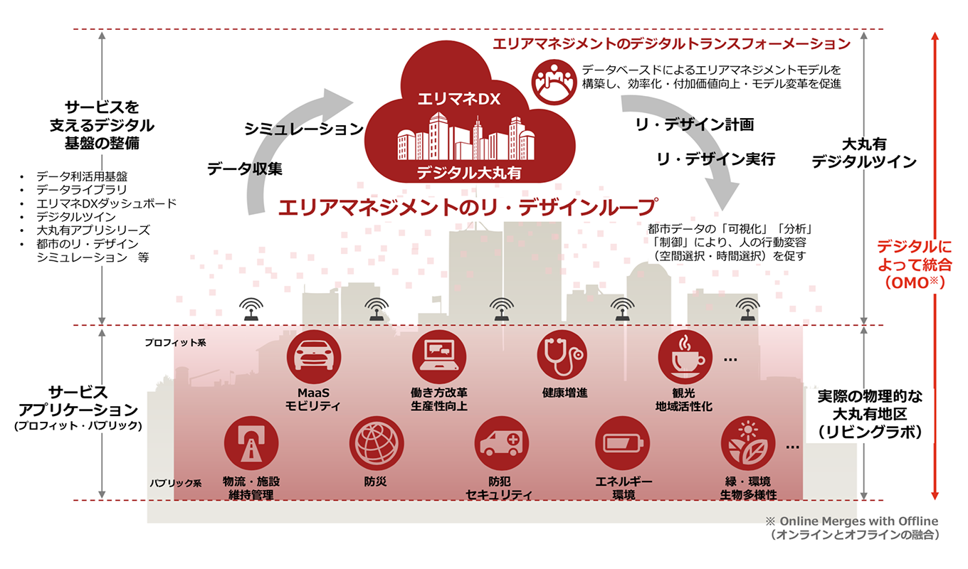 「エリアマネジメントのデジタルトランスフォーメーション(DX)モデル」を構築