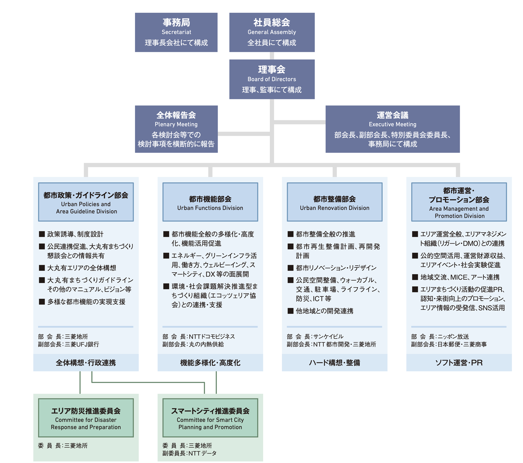 協議会組織図